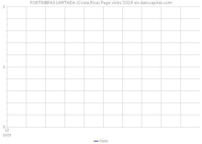FORTINBRAS LIMITADA (Costa Rica) Page visits 2024 