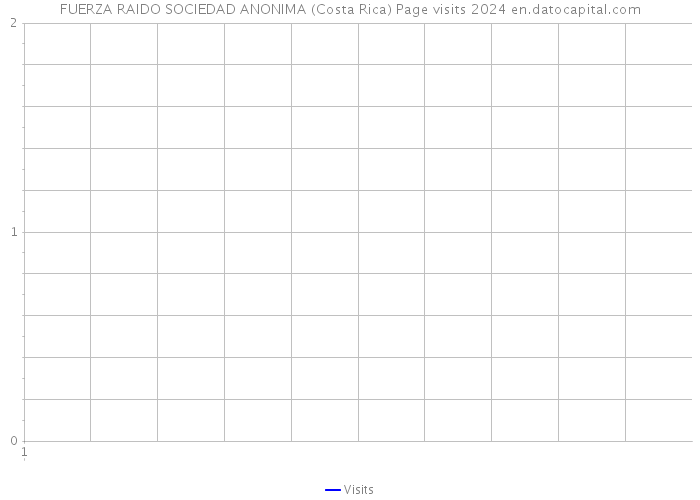 FUERZA RAIDO SOCIEDAD ANONIMA (Costa Rica) Page visits 2024 