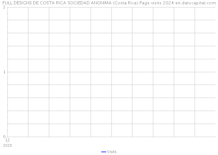 FULL DESIGNS DE COSTA RICA SOCIEDAD ANONIMA (Costa Rica) Page visits 2024 