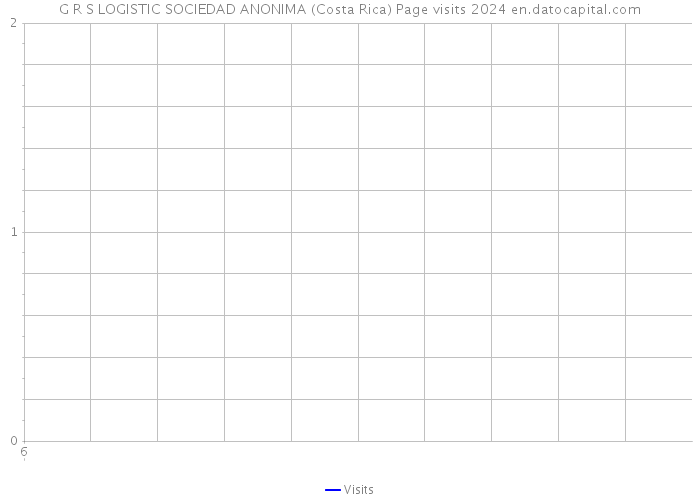 G R S LOGISTIC SOCIEDAD ANONIMA (Costa Rica) Page visits 2024 