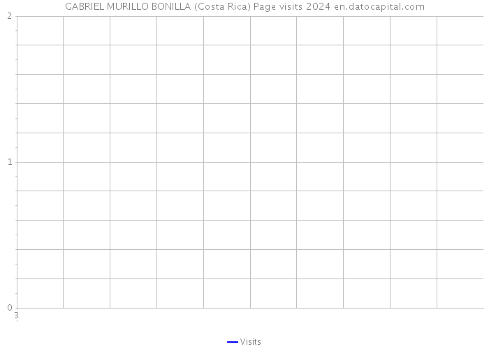 GABRIEL MURILLO BONILLA (Costa Rica) Page visits 2024 