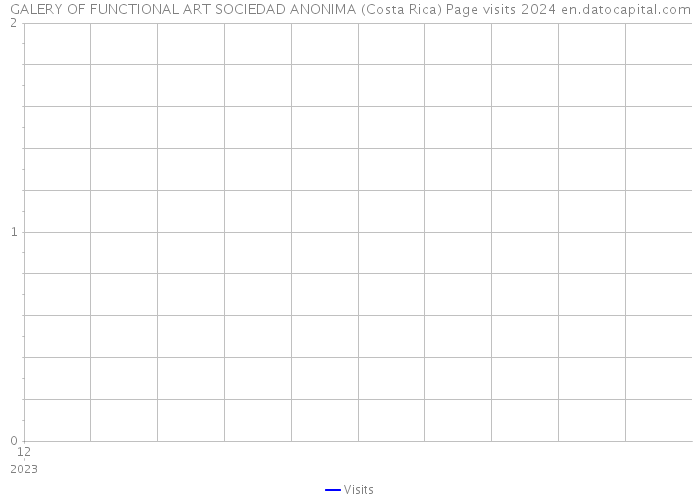 GALERY OF FUNCTIONAL ART SOCIEDAD ANONIMA (Costa Rica) Page visits 2024 