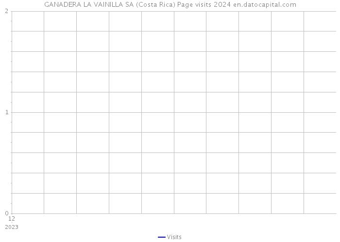 GANADERA LA VAINILLA SA (Costa Rica) Page visits 2024 