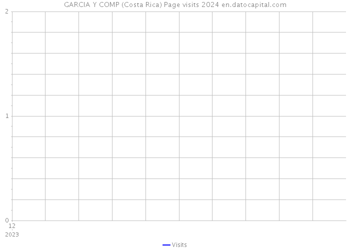 GARCIA Y COMP (Costa Rica) Page visits 2024 