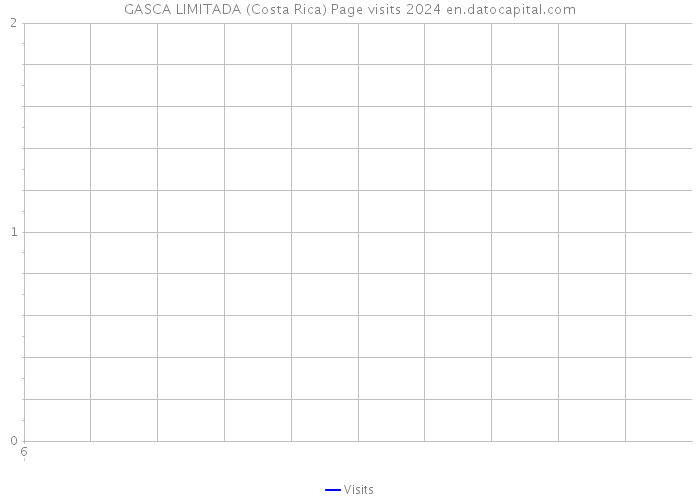 GASCA LIMITADA (Costa Rica) Page visits 2024 