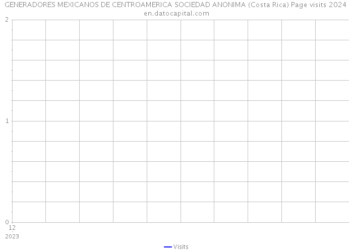 GENERADORES MEXICANOS DE CENTROAMERICA SOCIEDAD ANONIMA (Costa Rica) Page visits 2024 