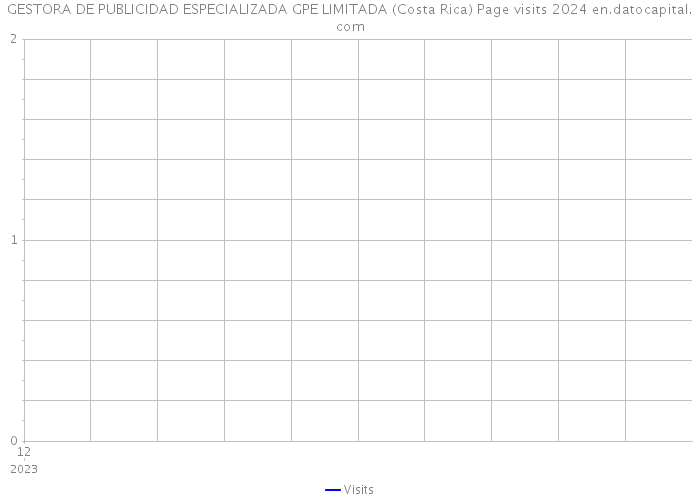 GESTORA DE PUBLICIDAD ESPECIALIZADA GPE LIMITADA (Costa Rica) Page visits 2024 