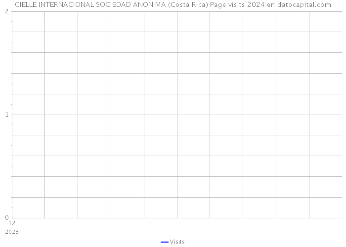 GIELLE INTERNACIONAL SOCIEDAD ANONIMA (Costa Rica) Page visits 2024 