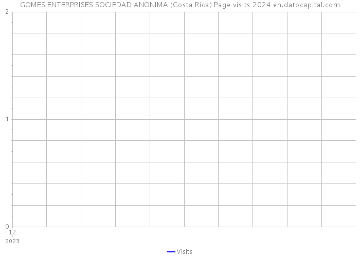 GOMES ENTERPRISES SOCIEDAD ANONIMA (Costa Rica) Page visits 2024 