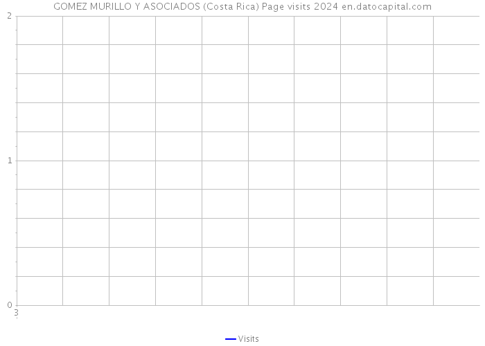 GOMEZ MURILLO Y ASOCIADOS (Costa Rica) Page visits 2024 