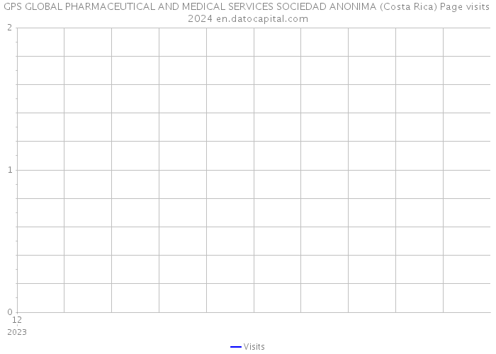 GPS GLOBAL PHARMACEUTICAL AND MEDICAL SERVICES SOCIEDAD ANONIMA (Costa Rica) Page visits 2024 