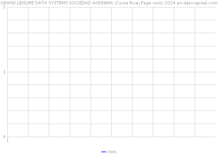GRAND LEISURE DATA SYSTEMS SOCIEDAD ANONIMA (Costa Rica) Page visits 2024 