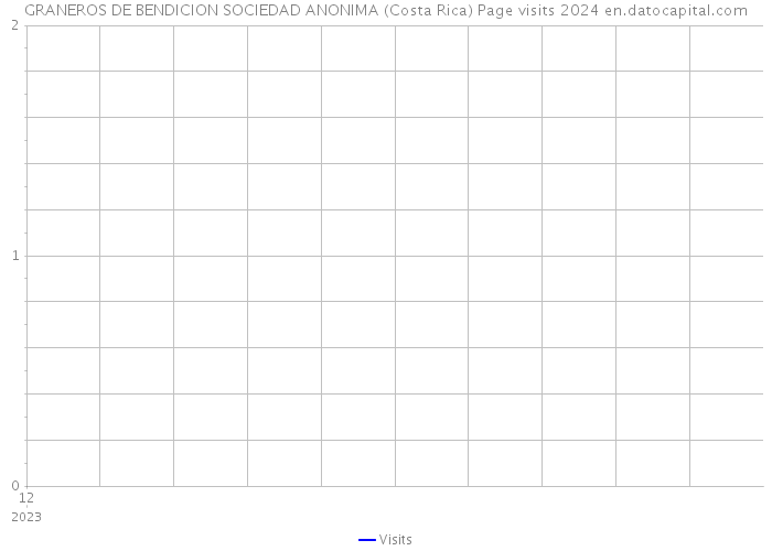 GRANEROS DE BENDICION SOCIEDAD ANONIMA (Costa Rica) Page visits 2024 