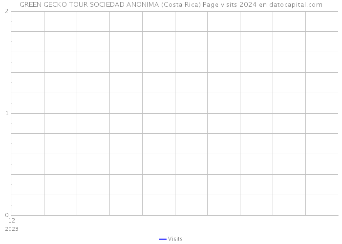 GREEN GECKO TOUR SOCIEDAD ANONIMA (Costa Rica) Page visits 2024 