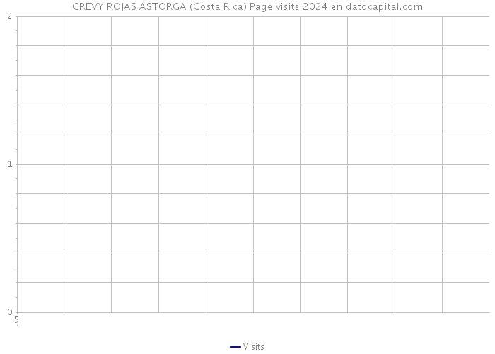 GREVY ROJAS ASTORGA (Costa Rica) Page visits 2024 
