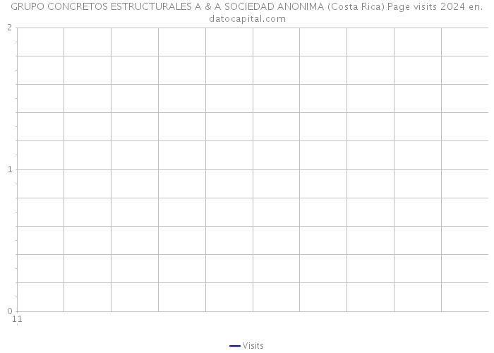 GRUPO CONCRETOS ESTRUCTURALES A & A SOCIEDAD ANONIMA (Costa Rica) Page visits 2024 