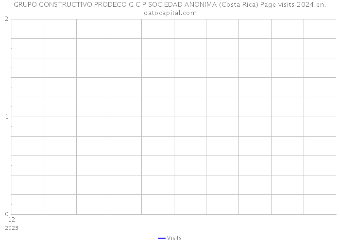 GRUPO CONSTRUCTIVO PRODECO G C P SOCIEDAD ANONIMA (Costa Rica) Page visits 2024 