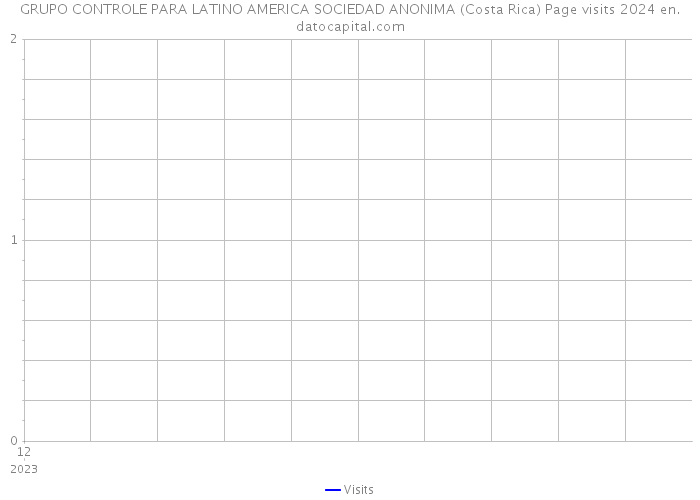 GRUPO CONTROLE PARA LATINO AMERICA SOCIEDAD ANONIMA (Costa Rica) Page visits 2024 