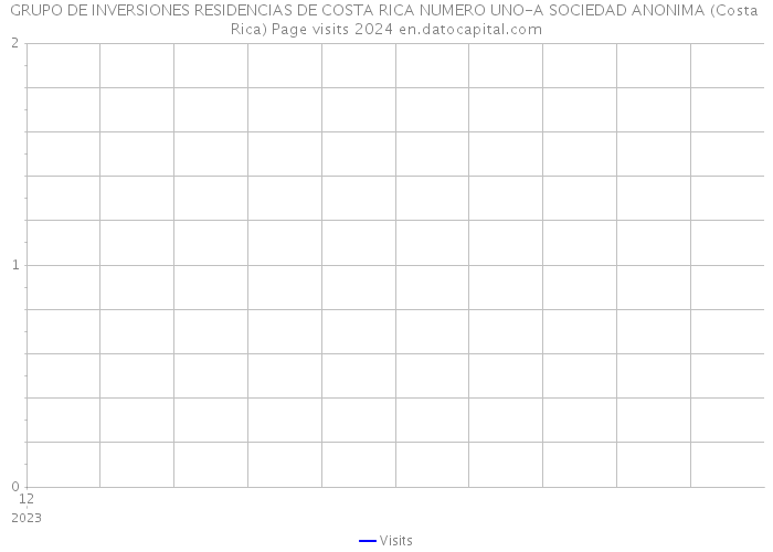 GRUPO DE INVERSIONES RESIDENCIAS DE COSTA RICA NUMERO UNO-A SOCIEDAD ANONIMA (Costa Rica) Page visits 2024 