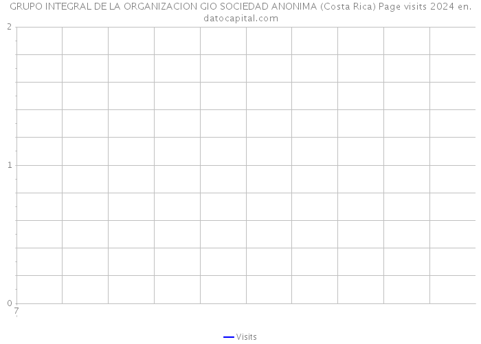 GRUPO INTEGRAL DE LA ORGANIZACION GIO SOCIEDAD ANONIMA (Costa Rica) Page visits 2024 