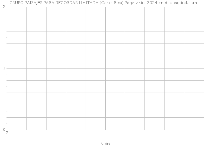 GRUPO PAISAJES PARA RECORDAR LIMITADA (Costa Rica) Page visits 2024 