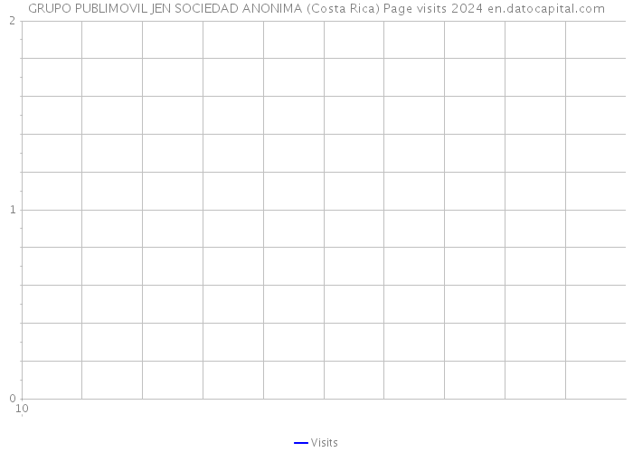 GRUPO PUBLIMOVIL JEN SOCIEDAD ANONIMA (Costa Rica) Page visits 2024 