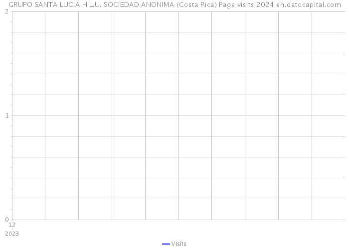 GRUPO SANTA LUCIA H.L.U. SOCIEDAD ANONIMA (Costa Rica) Page visits 2024 
