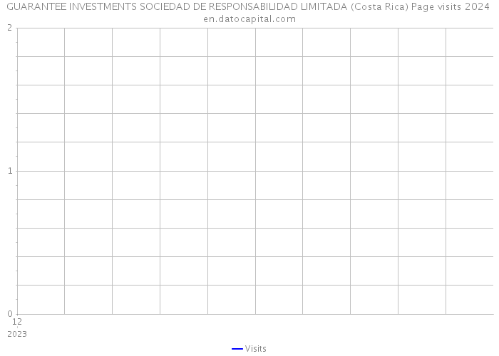 GUARANTEE INVESTMENTS SOCIEDAD DE RESPONSABILIDAD LIMITADA (Costa Rica) Page visits 2024 
