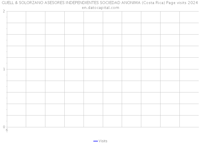 GUELL & SOLORZANO ASESORES INDEPENDIENTES SOCIEDAD ANONIMA (Costa Rica) Page visits 2024 