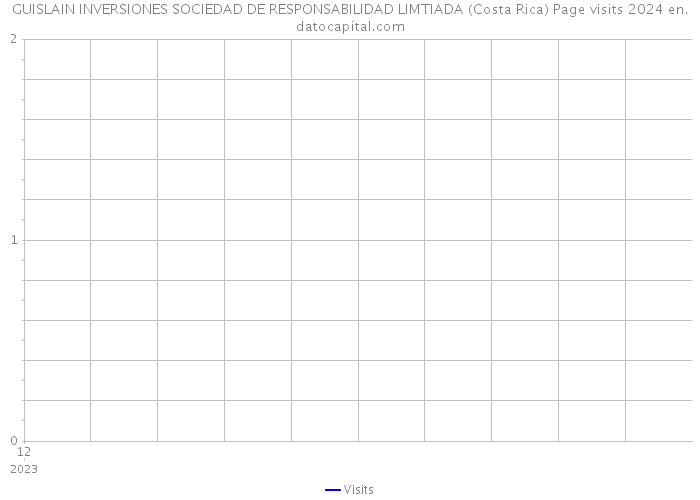 GUISLAIN INVERSIONES SOCIEDAD DE RESPONSABILIDAD LIMTIADA (Costa Rica) Page visits 2024 