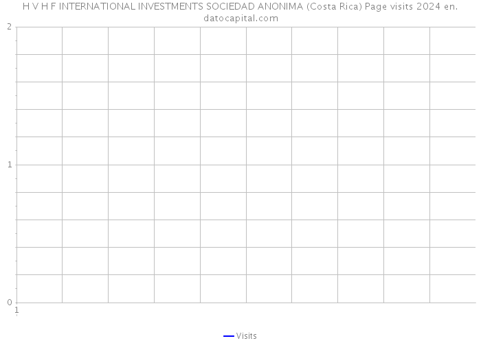 H V H F INTERNATIONAL INVESTMENTS SOCIEDAD ANONIMA (Costa Rica) Page visits 2024 