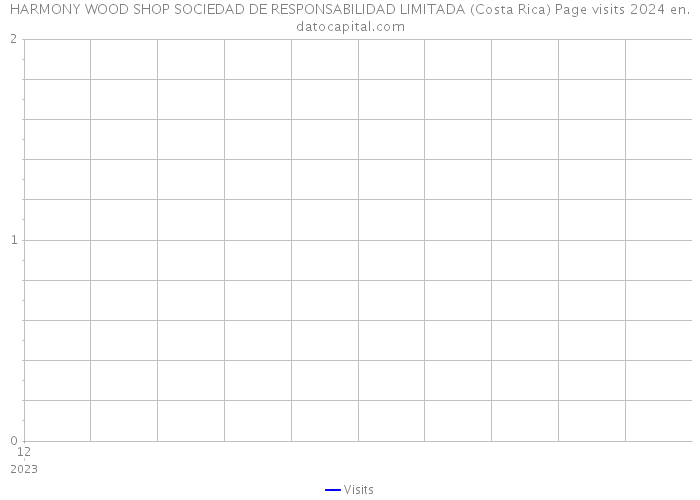 HARMONY WOOD SHOP SOCIEDAD DE RESPONSABILIDAD LIMITADA (Costa Rica) Page visits 2024 