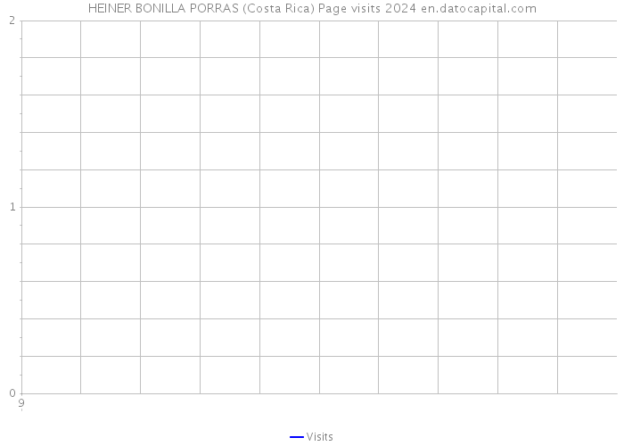 HEINER BONILLA PORRAS (Costa Rica) Page visits 2024 