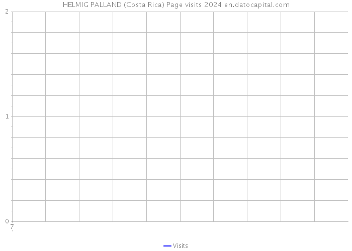 HELMIG PALLAND (Costa Rica) Page visits 2024 