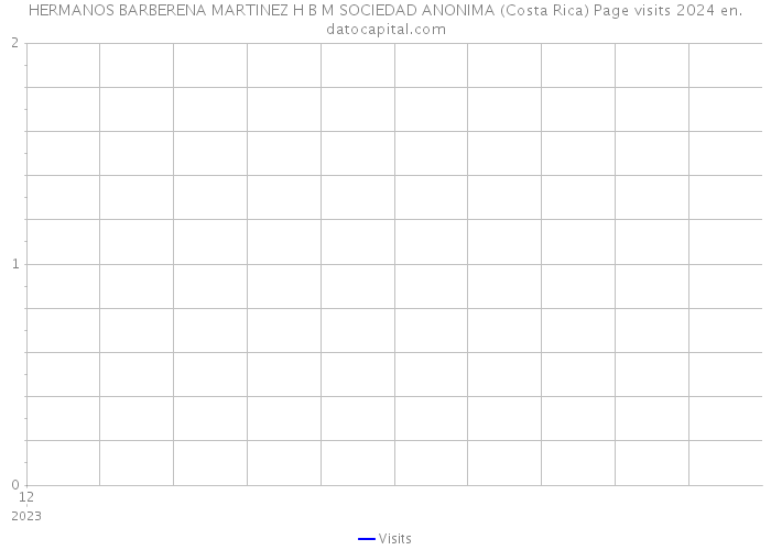 HERMANOS BARBERENA MARTINEZ H B M SOCIEDAD ANONIMA (Costa Rica) Page visits 2024 