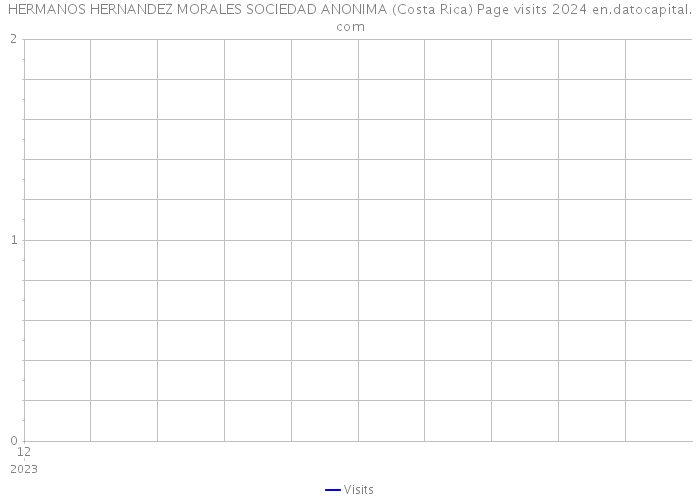 HERMANOS HERNANDEZ MORALES SOCIEDAD ANONIMA (Costa Rica) Page visits 2024 
