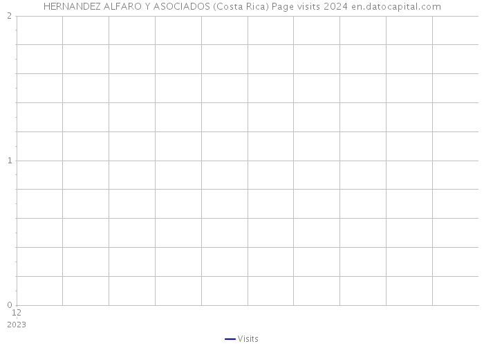 HERNANDEZ ALFARO Y ASOCIADOS (Costa Rica) Page visits 2024 