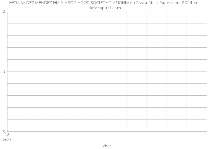 HERNANDEZ MENDEZ HM Y ASOCIADOS SOCIEDAD ANONIMA (Costa Rica) Page visits 2024 