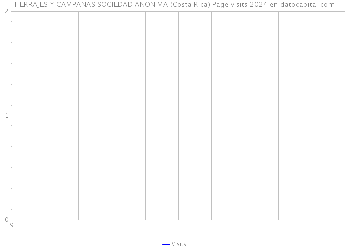 HERRAJES Y CAMPANAS SOCIEDAD ANONIMA (Costa Rica) Page visits 2024 