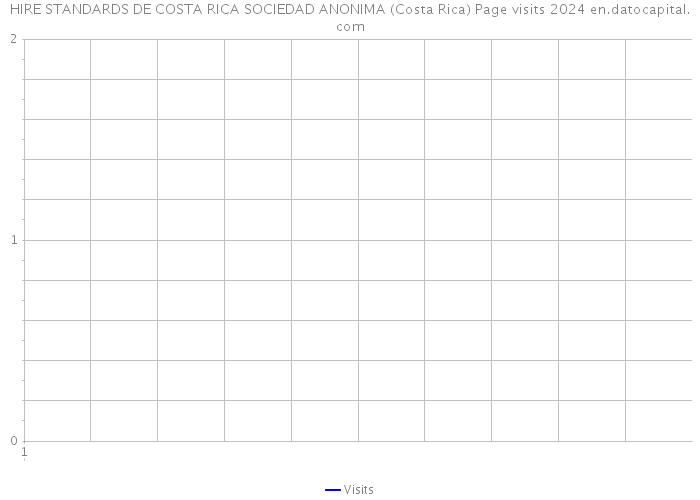 HIRE STANDARDS DE COSTA RICA SOCIEDAD ANONIMA (Costa Rica) Page visits 2024 