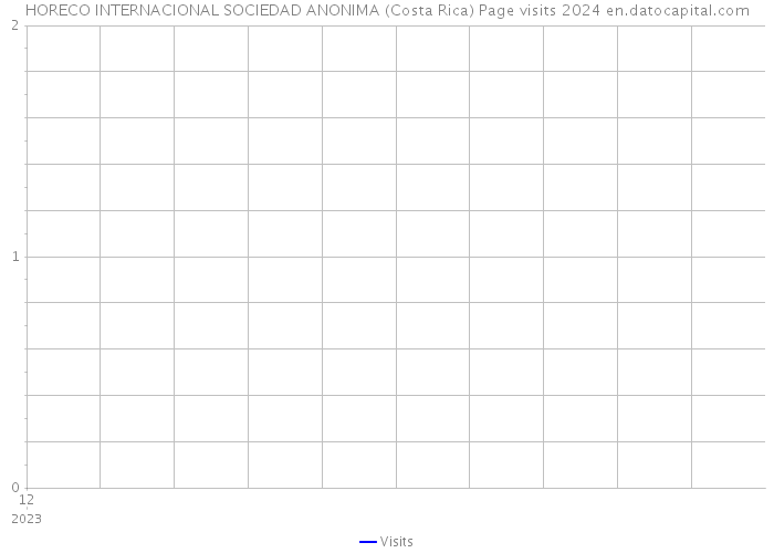 HORECO INTERNACIONAL SOCIEDAD ANONIMA (Costa Rica) Page visits 2024 