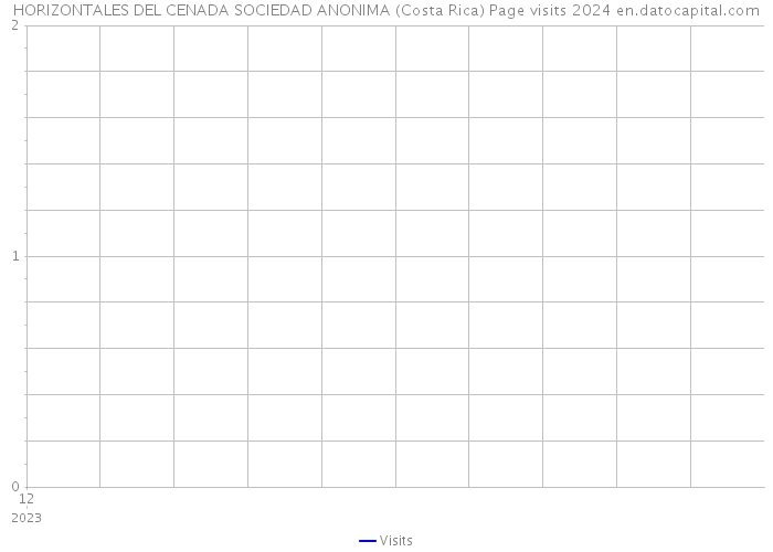 HORIZONTALES DEL CENADA SOCIEDAD ANONIMA (Costa Rica) Page visits 2024 
