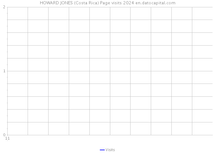 HOWARD JONES (Costa Rica) Page visits 2024 