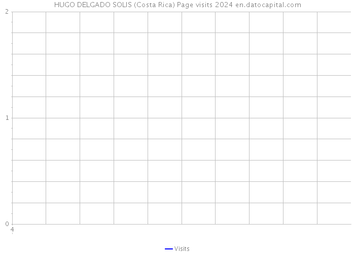 HUGO DELGADO SOLIS (Costa Rica) Page visits 2024 