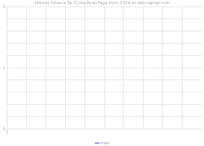 Hillside Finance Sa (Costa Rica) Page visits 2024 