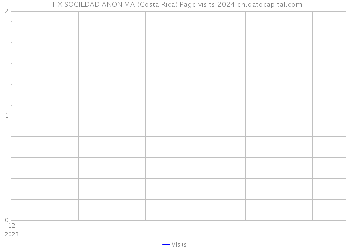 I T X SOCIEDAD ANONIMA (Costa Rica) Page visits 2024 