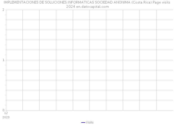 IMPLEMENTACIONES DE SOLUCIONES INFORMATICAS SOCIEDAD ANONIMA (Costa Rica) Page visits 2024 