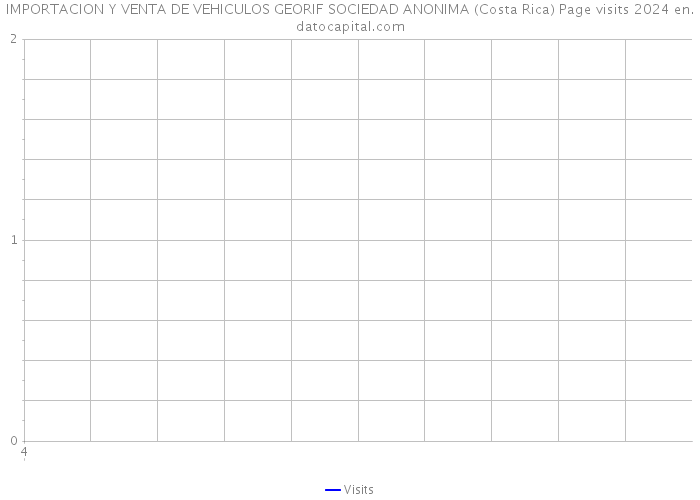 IMPORTACION Y VENTA DE VEHICULOS GEORIF SOCIEDAD ANONIMA (Costa Rica) Page visits 2024 