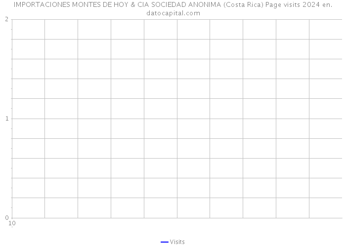 IMPORTACIONES MONTES DE HOY & CIA SOCIEDAD ANONIMA (Costa Rica) Page visits 2024 