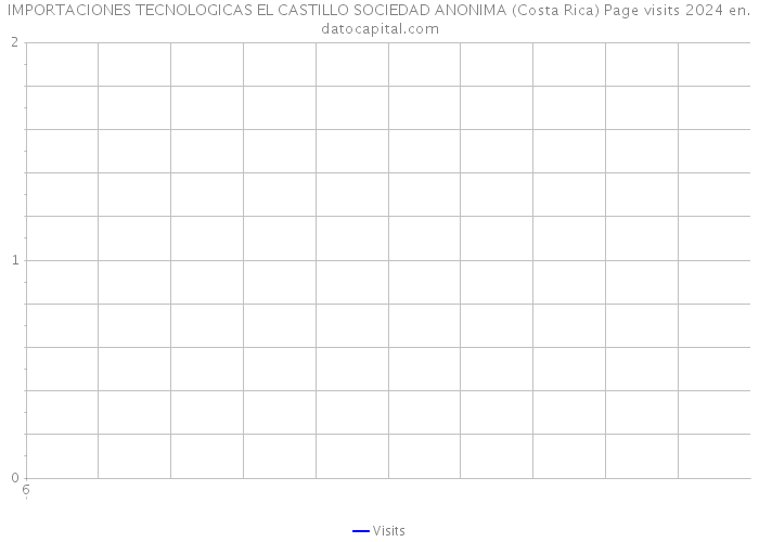 IMPORTACIONES TECNOLOGICAS EL CASTILLO SOCIEDAD ANONIMA (Costa Rica) Page visits 2024 